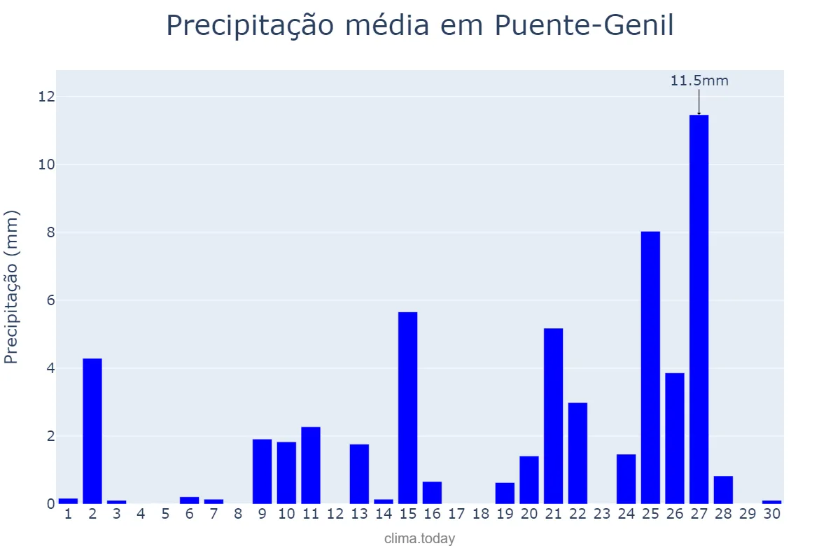 Precipitação em abril em Puente-Genil, Andalusia, ES