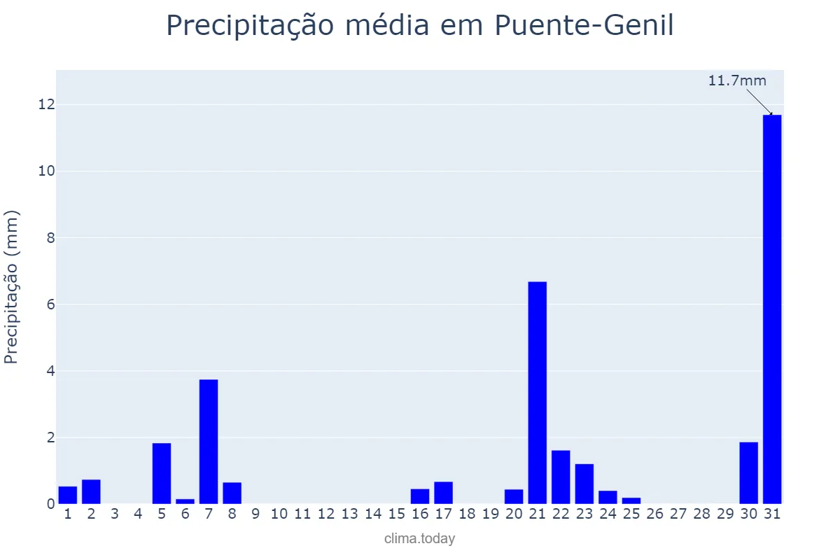 Precipitação em marco em Puente-Genil, Andalusia, ES