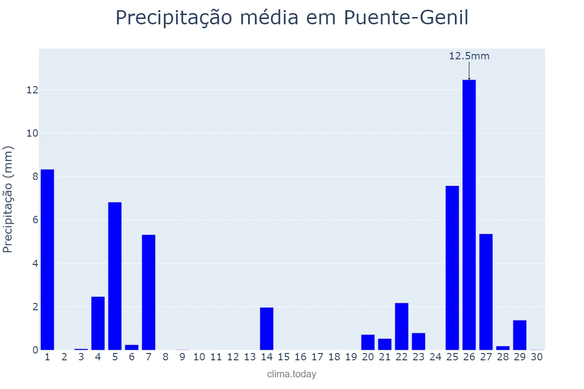 Precipitação em novembro em Puente-Genil, Andalusia, ES