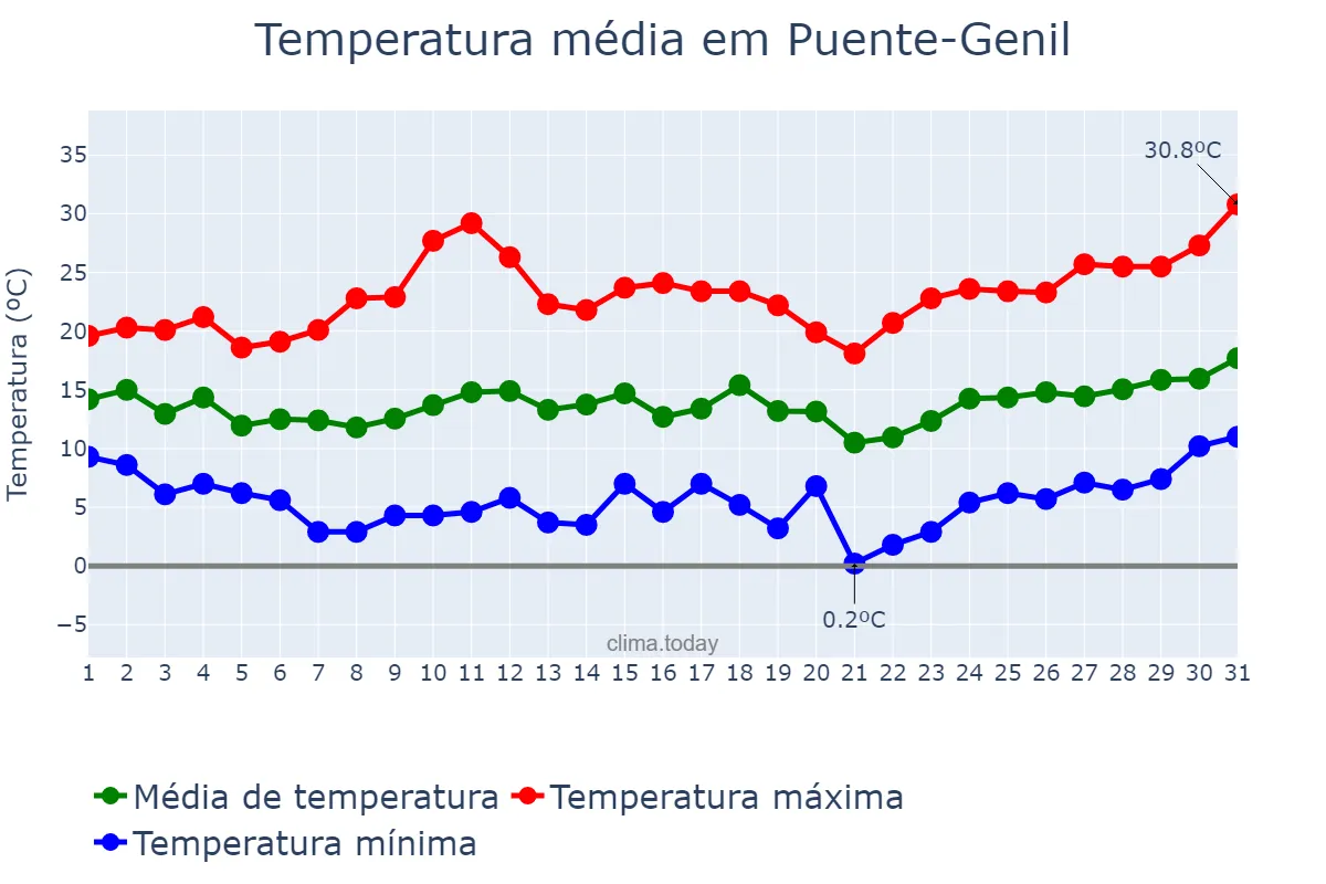 Temperatura em marco em Puente-Genil, Andalusia, ES