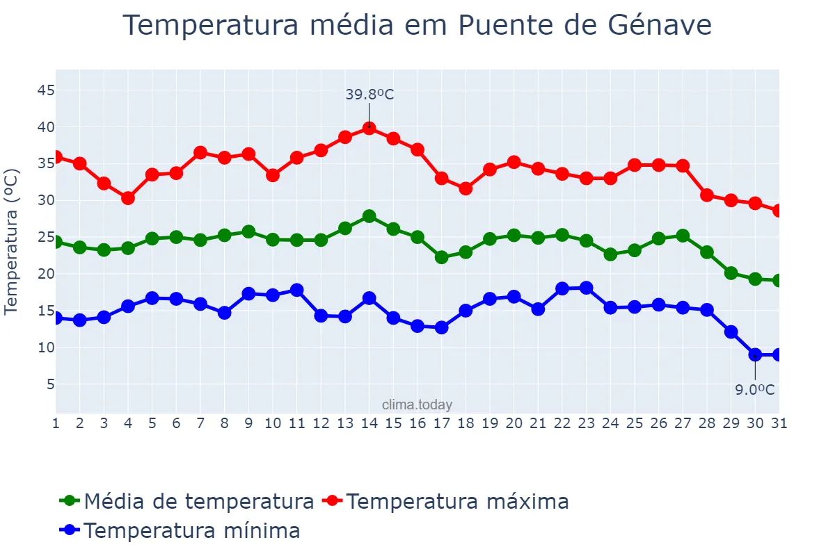Temperatura em agosto em Puente de Génave, Andalusia, ES