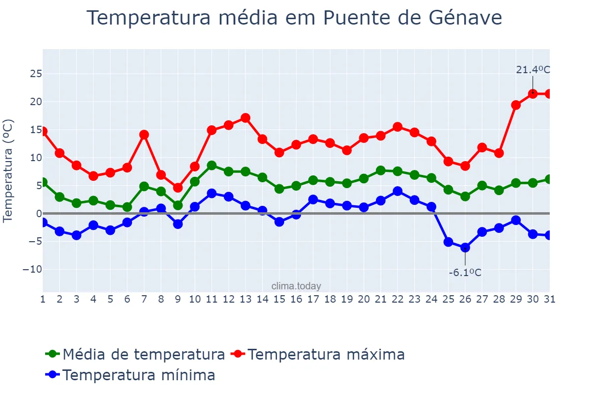 Temperatura em dezembro em Puente de Génave, Andalusia, ES