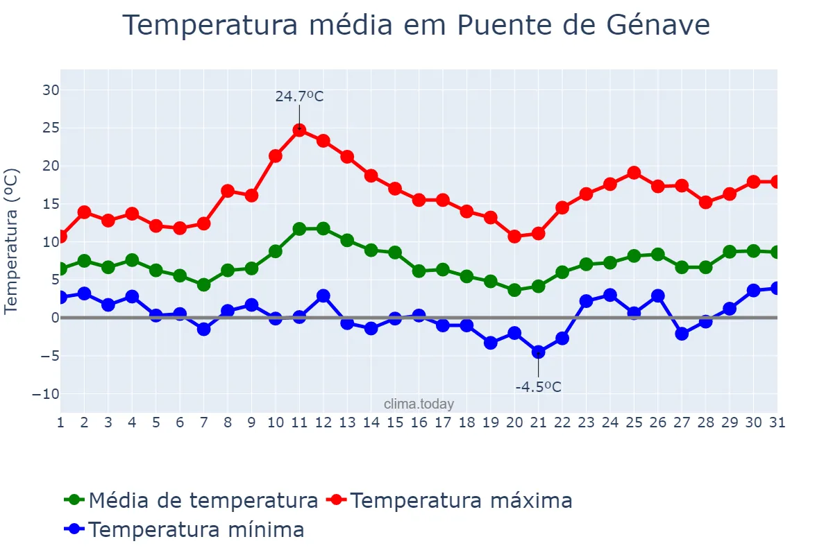 Temperatura em marco em Puente de Génave, Andalusia, ES