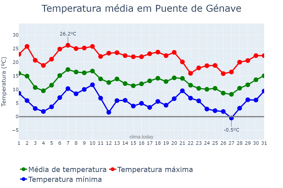 Temperatura em outubro em Puente de Génave, Andalusia, ES