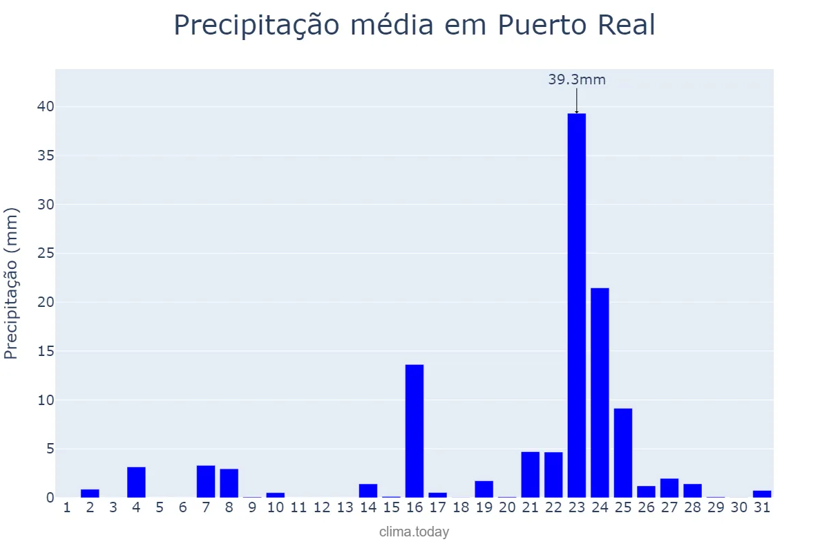 Precipitação em dezembro em Puerto Real, Andalusia, ES
