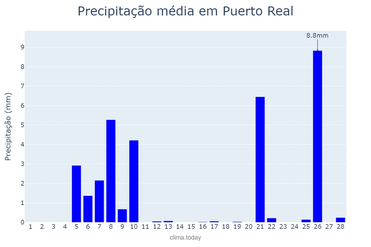 Precipitação em fevereiro em Puerto Real, Andalusia, ES