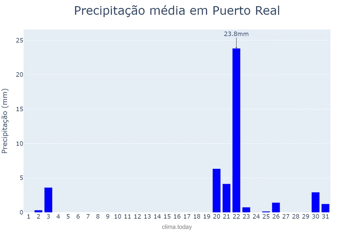 Precipitação em outubro em Puerto Real, Andalusia, ES