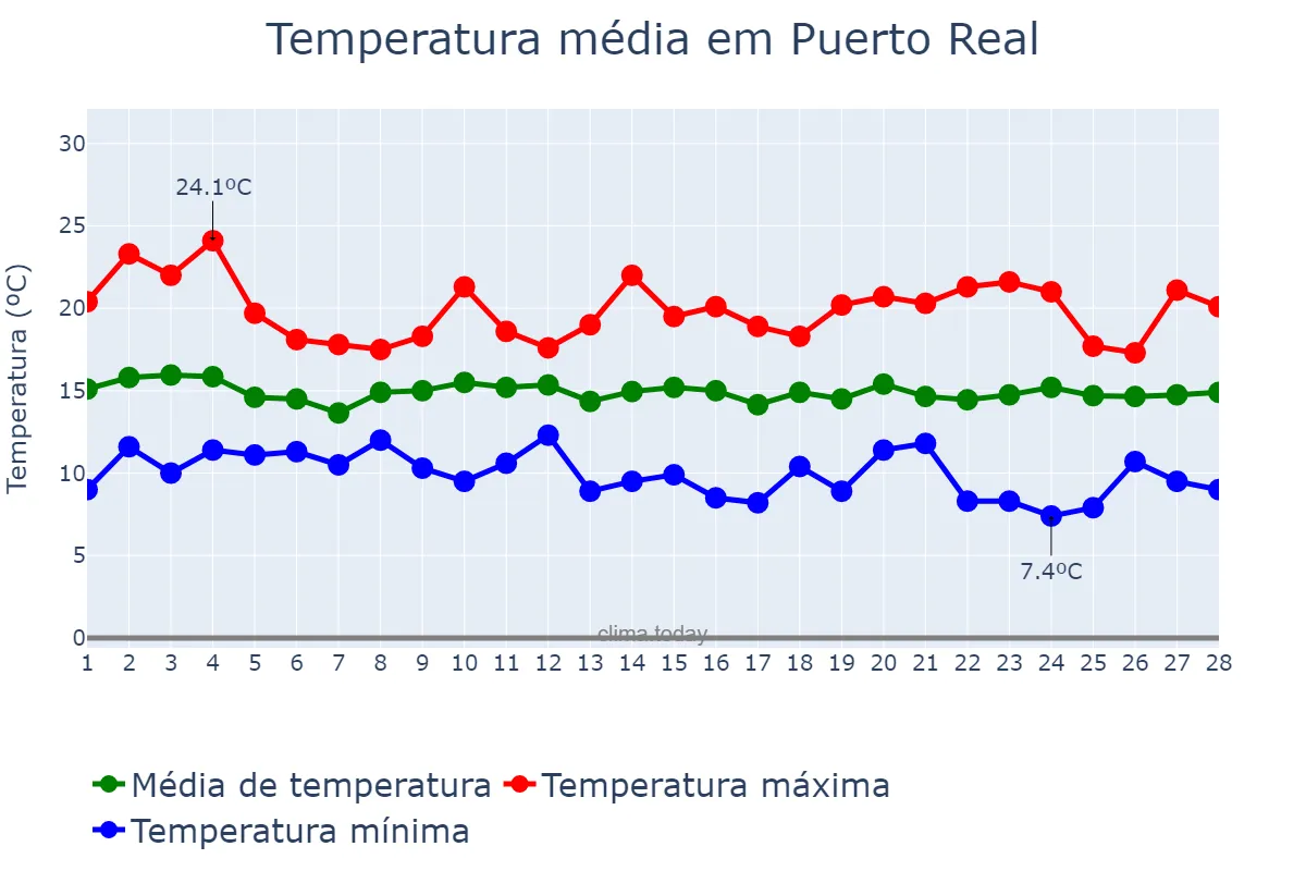 Temperatura em fevereiro em Puerto Real, Andalusia, ES