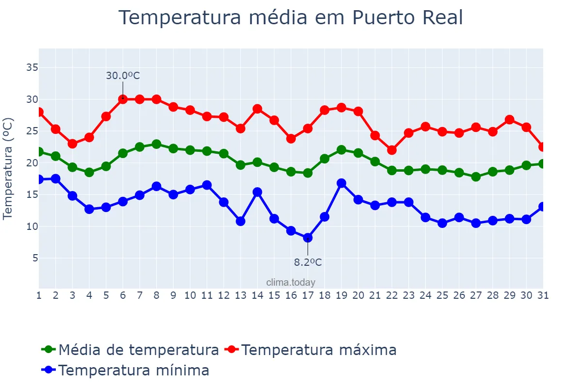 Temperatura em outubro em Puerto Real, Andalusia, ES