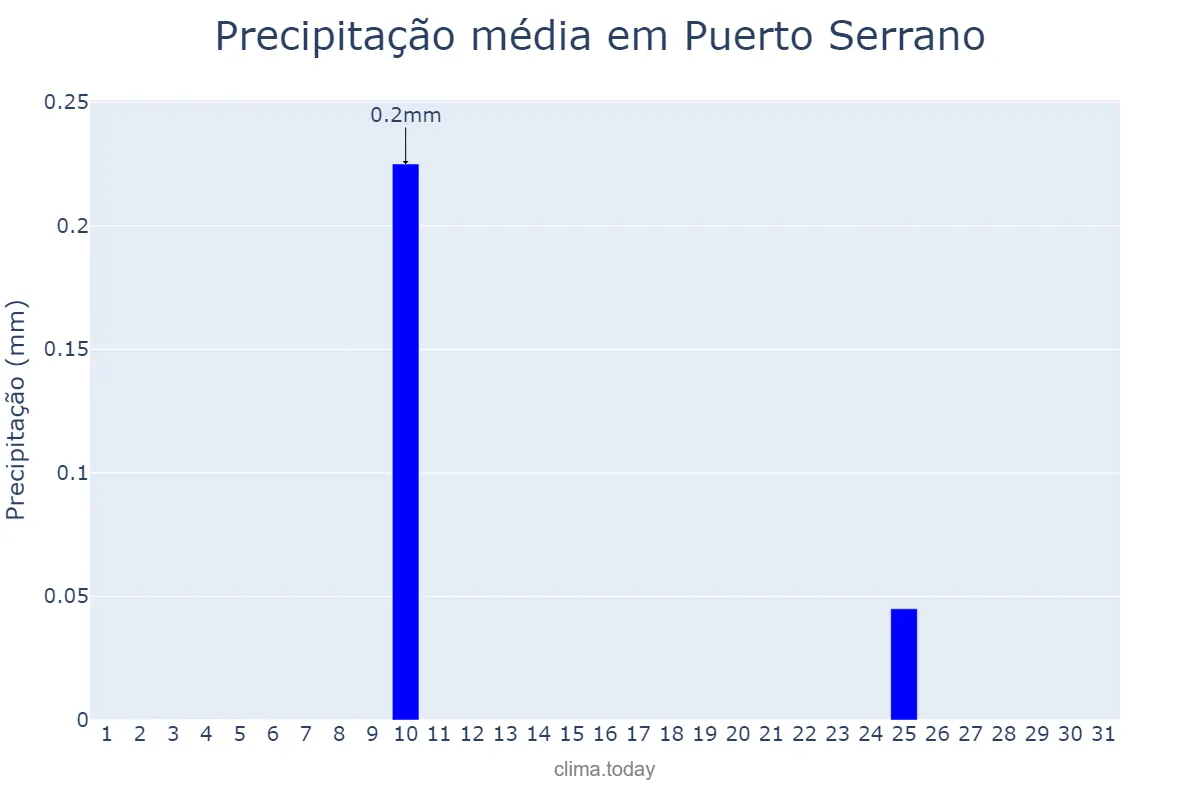 Precipitação em agosto em Puerto Serrano, Andalusia, ES