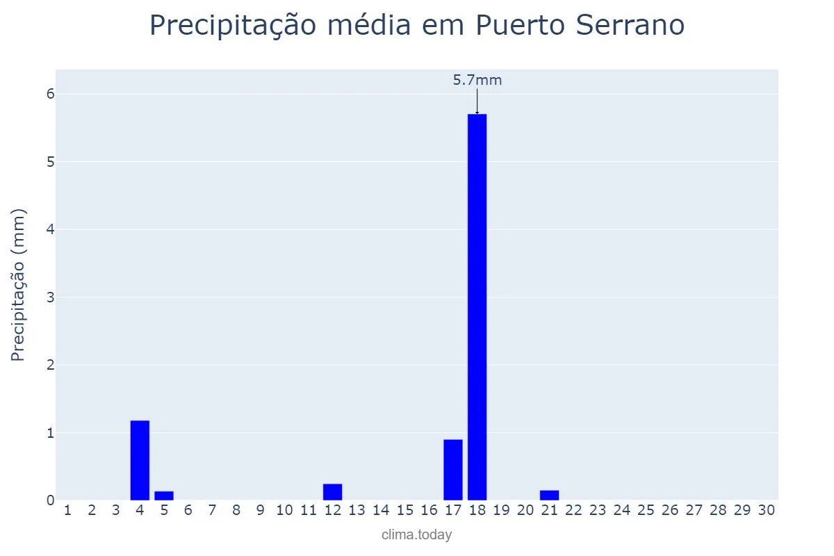 Precipitação em junho em Puerto Serrano, Andalusia, ES