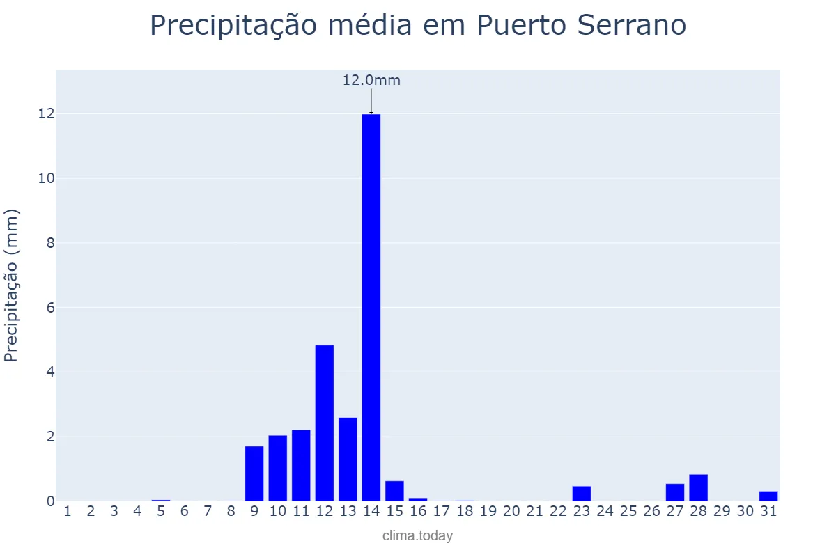 Precipitação em maio em Puerto Serrano, Andalusia, ES