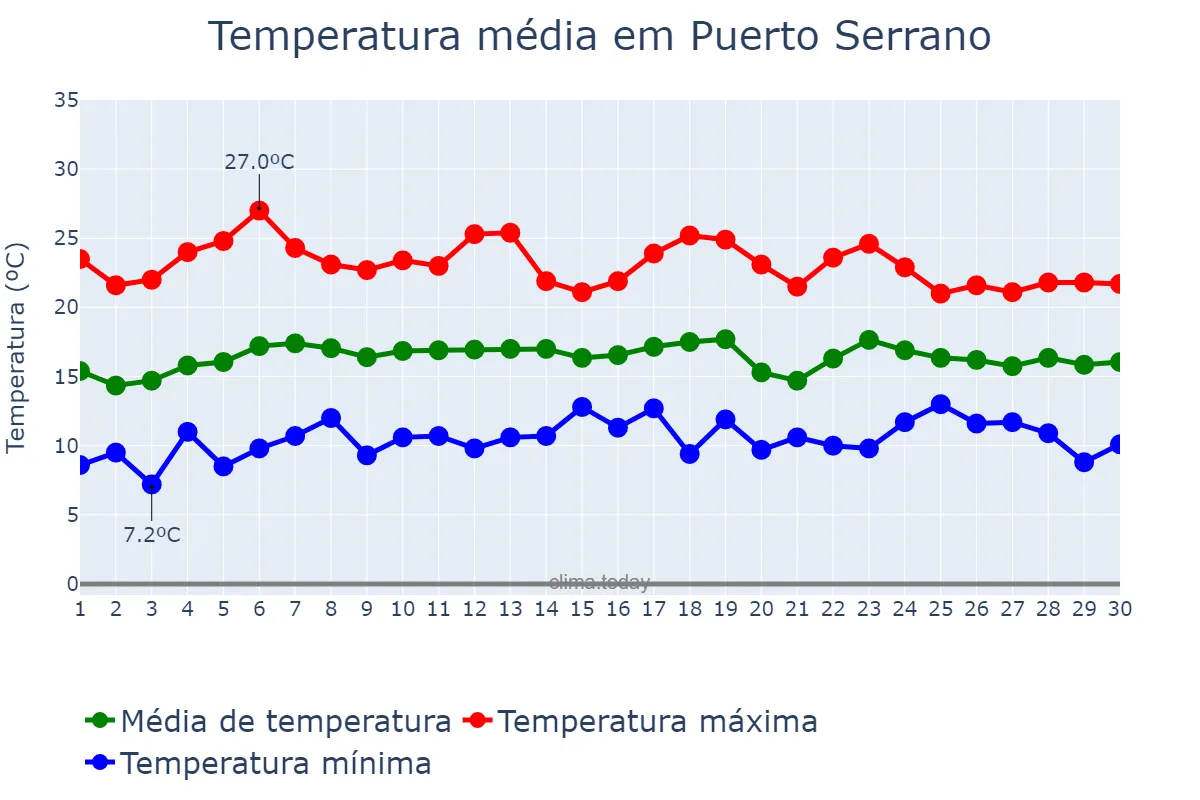 Temperatura em abril em Puerto Serrano, Andalusia, ES