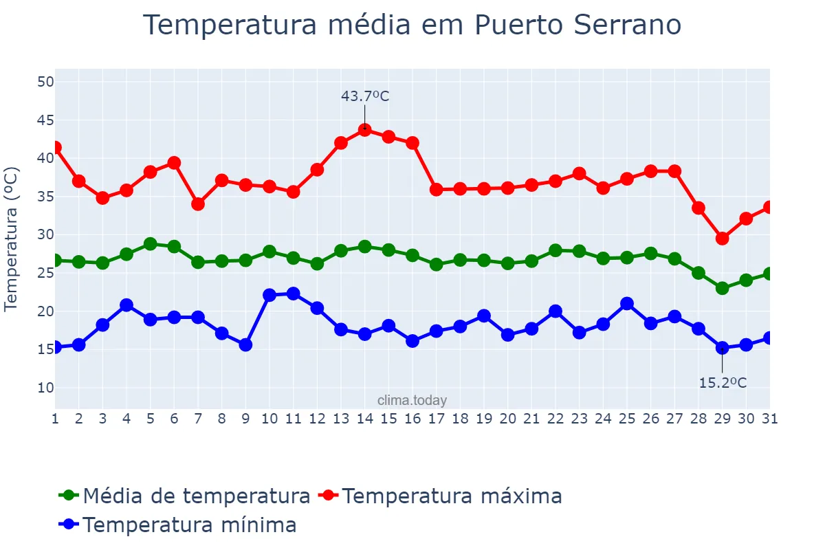 Temperatura em agosto em Puerto Serrano, Andalusia, ES