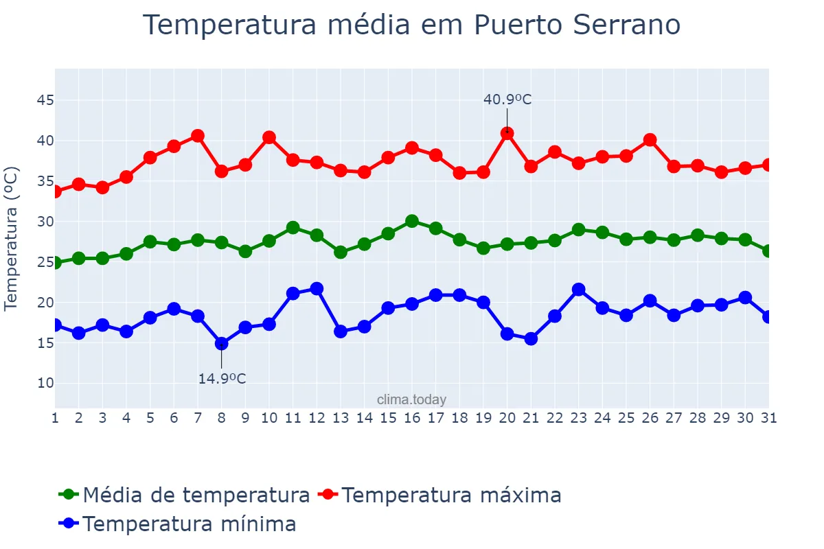 Temperatura em julho em Puerto Serrano, Andalusia, ES