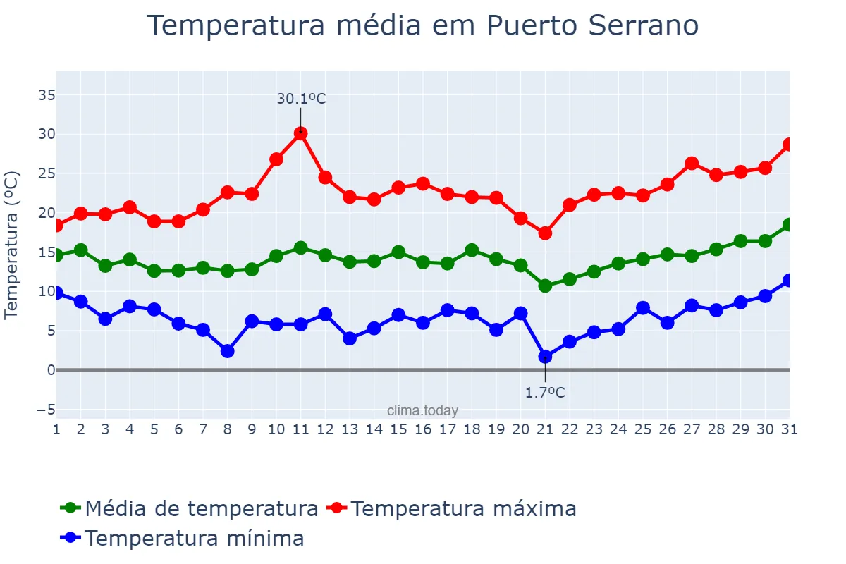 Temperatura em marco em Puerto Serrano, Andalusia, ES