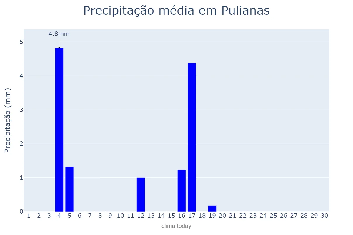 Precipitação em junho em Pulianas, Andalusia, ES