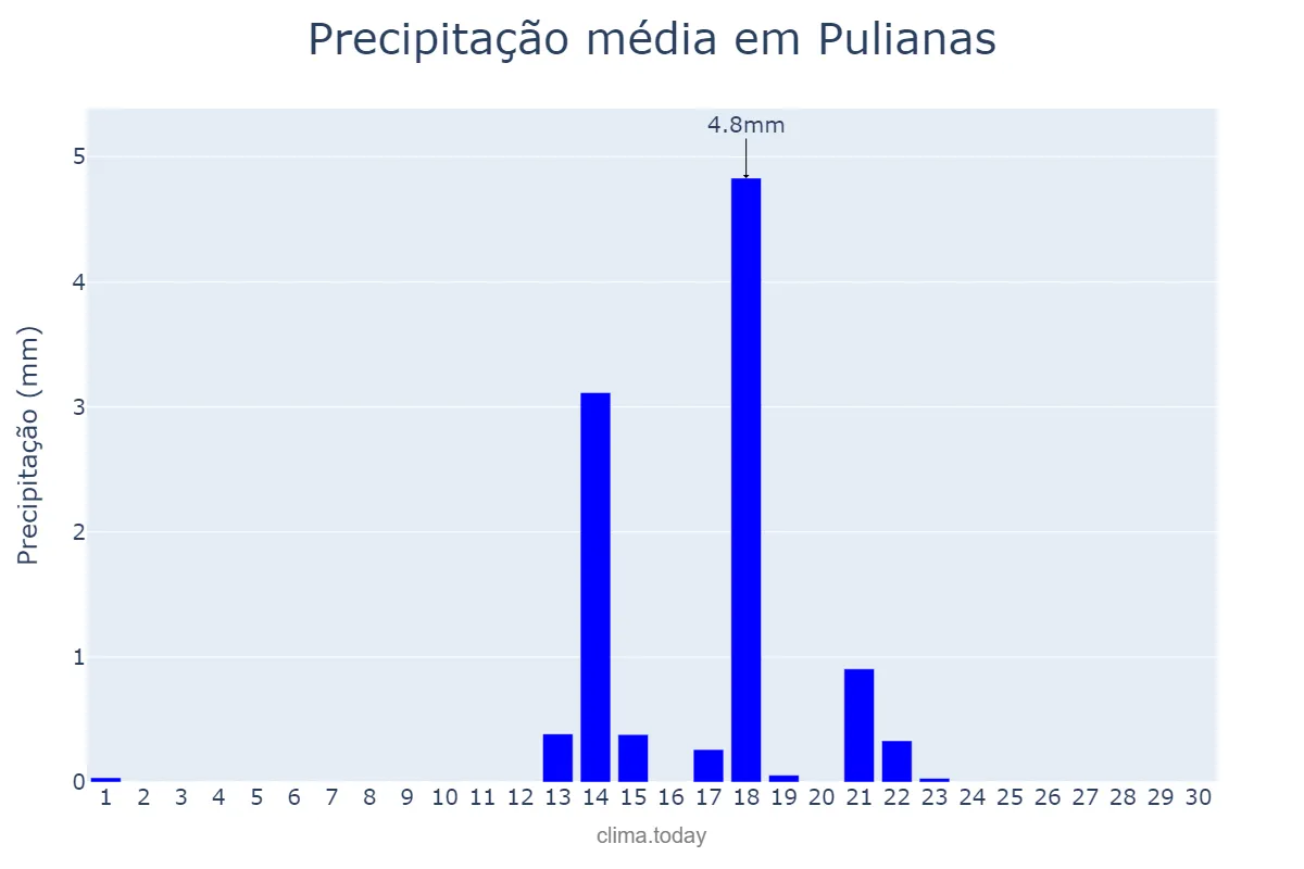 Precipitação em setembro em Pulianas, Andalusia, ES