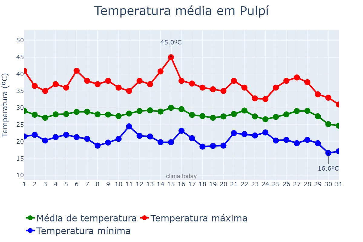Temperatura em agosto em Pulpí, Andalusia, ES
