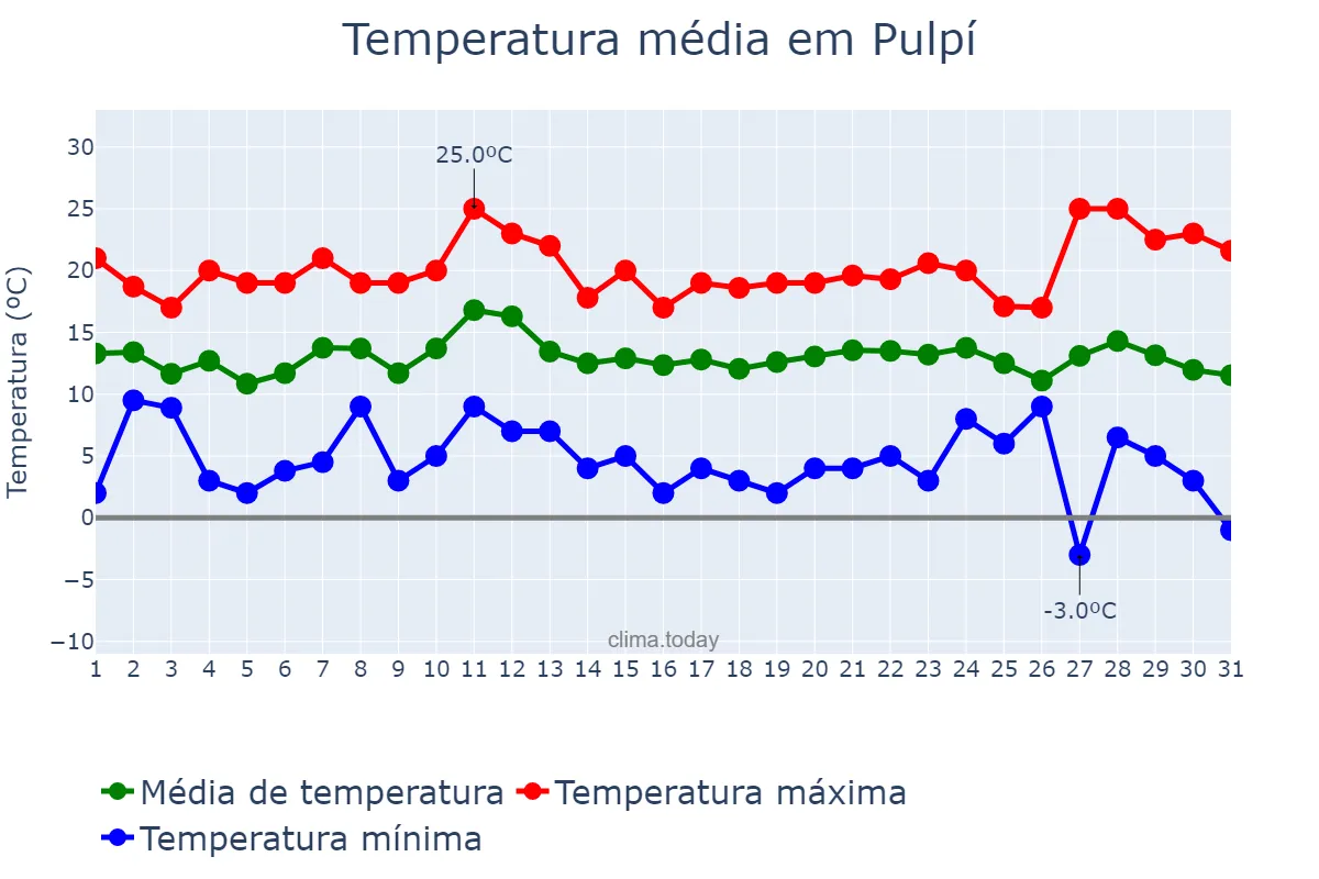 Temperatura em dezembro em Pulpí, Andalusia, ES