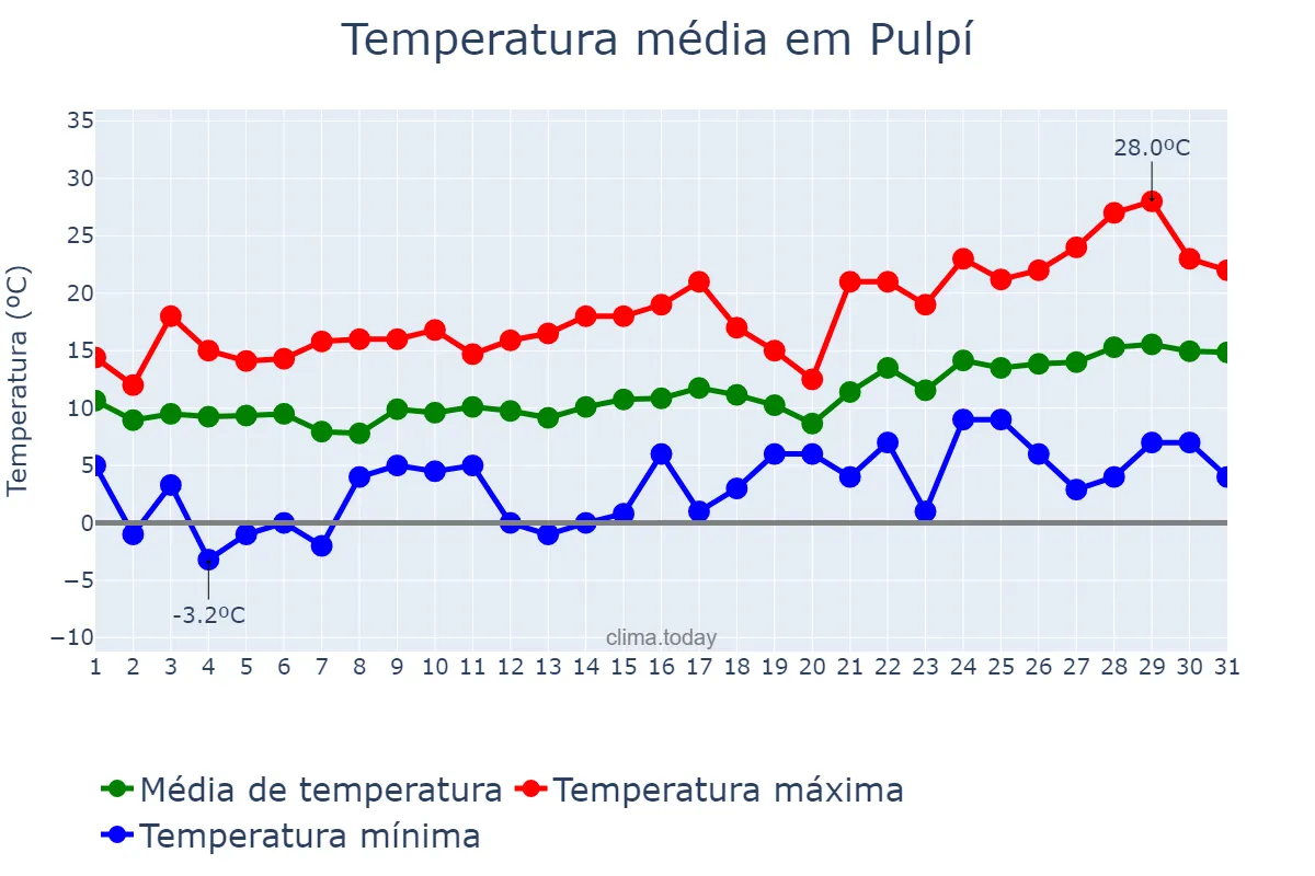Temperatura em janeiro em Pulpí, Andalusia, ES