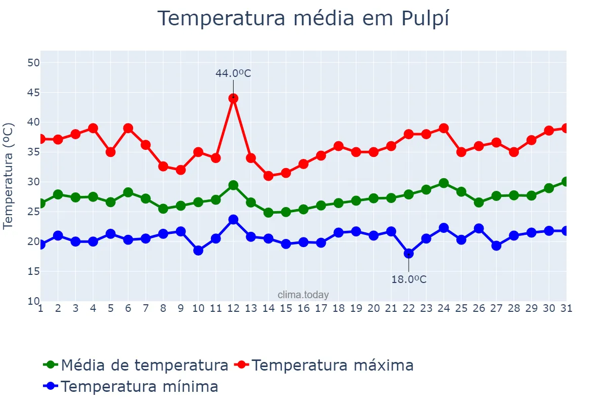 Temperatura em julho em Pulpí, Andalusia, ES