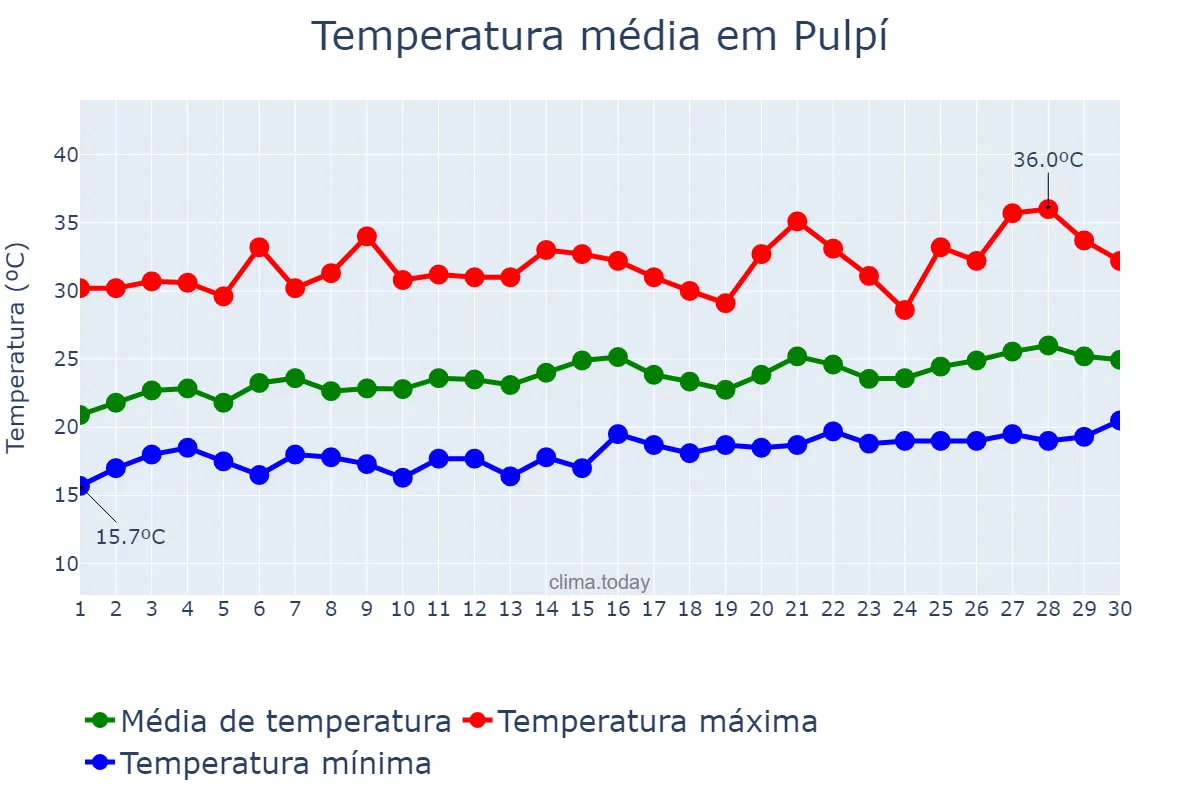 Temperatura em junho em Pulpí, Andalusia, ES