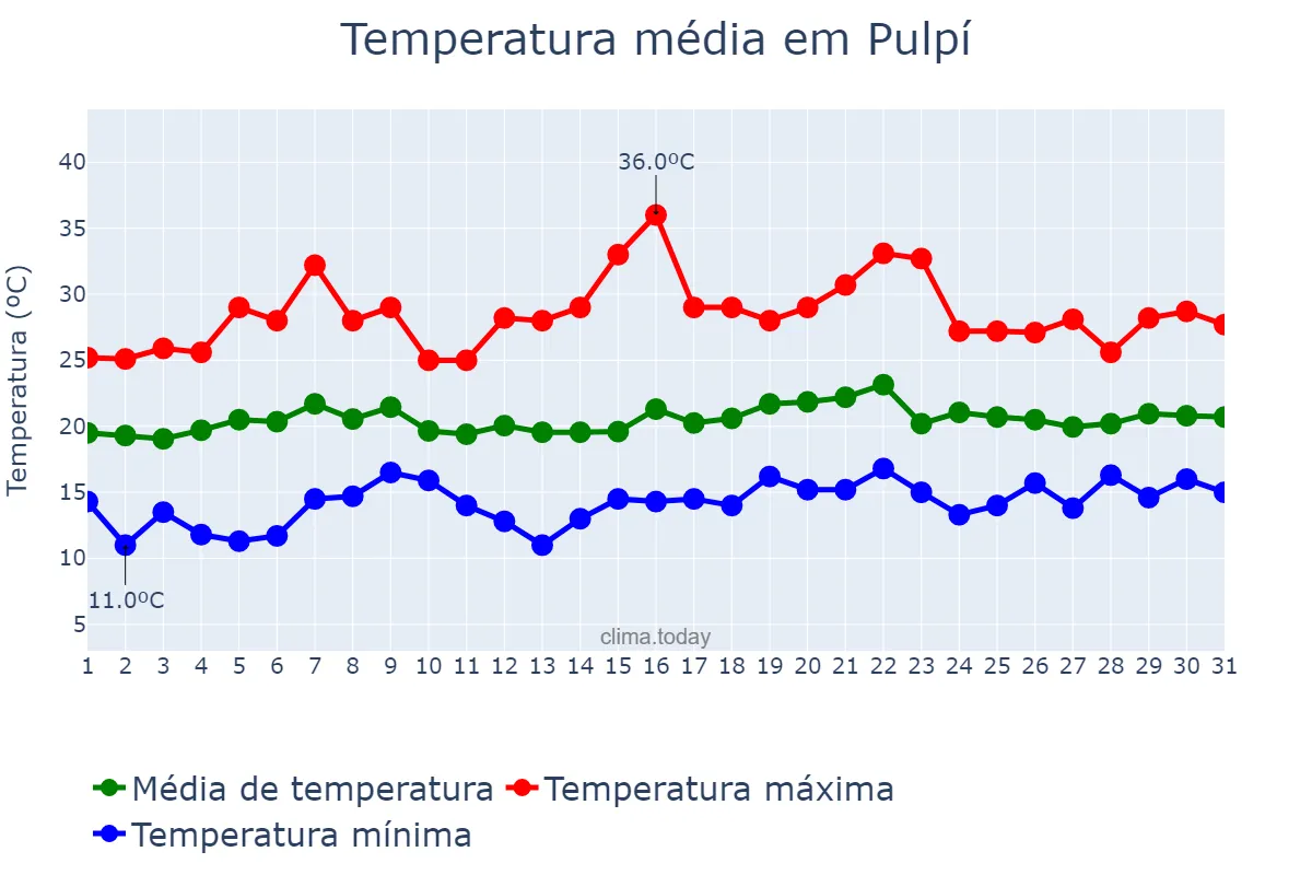 Temperatura em maio em Pulpí, Andalusia, ES