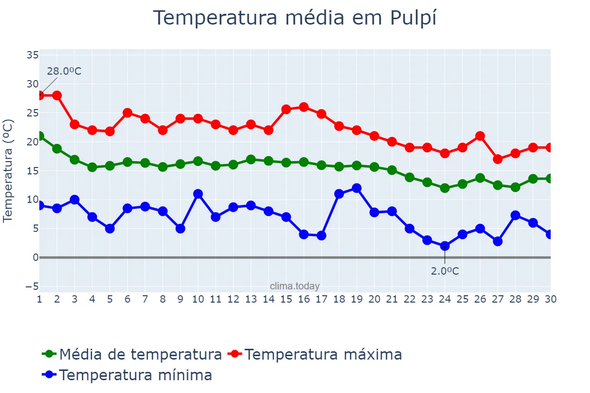Temperatura em novembro em Pulpí, Andalusia, ES