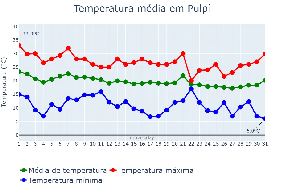 Temperatura em outubro em Pulpí, Andalusia, ES