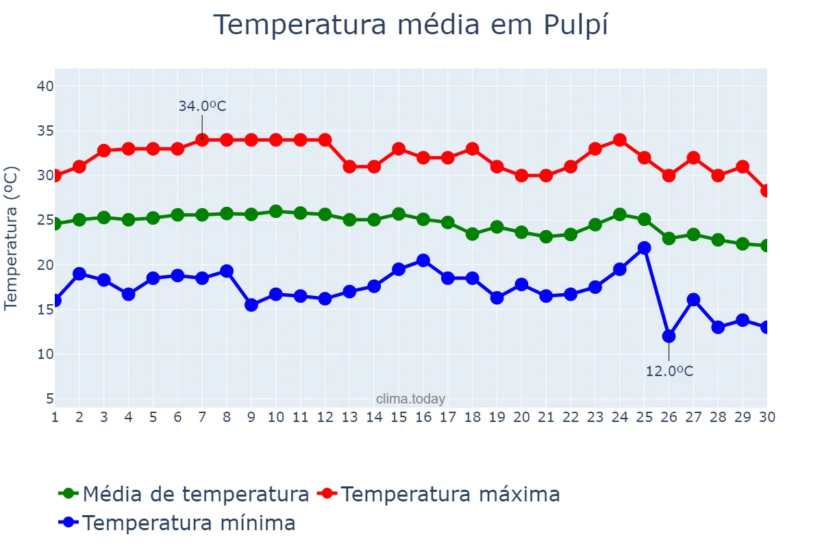 Temperatura em setembro em Pulpí, Andalusia, ES