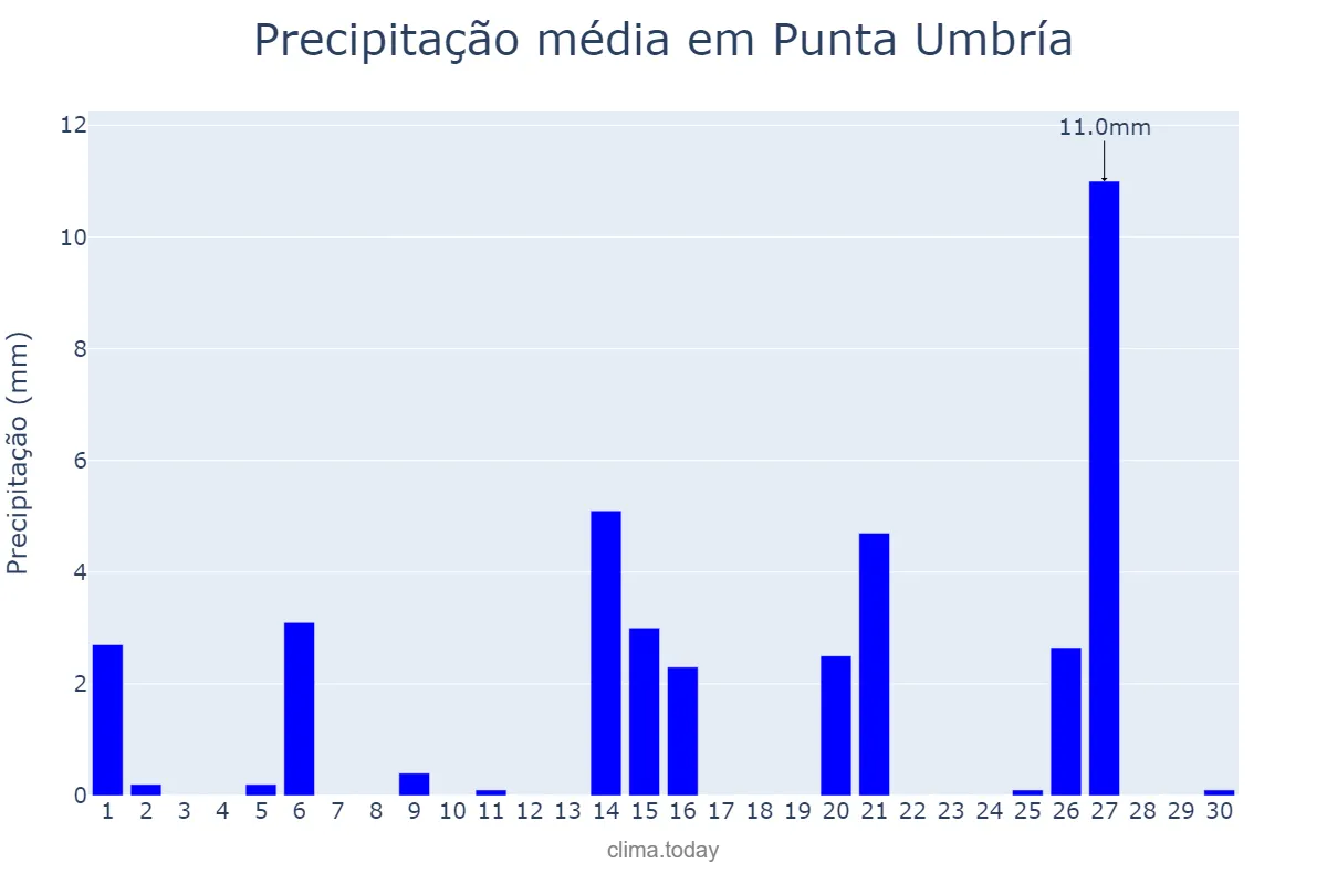 Precipitação em abril em Punta Umbría, Andalusia, ES