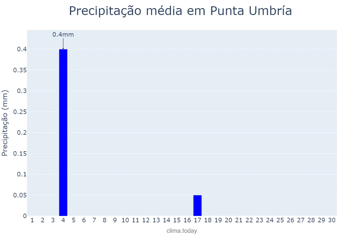Precipitação em junho em Punta Umbría, Andalusia, ES
