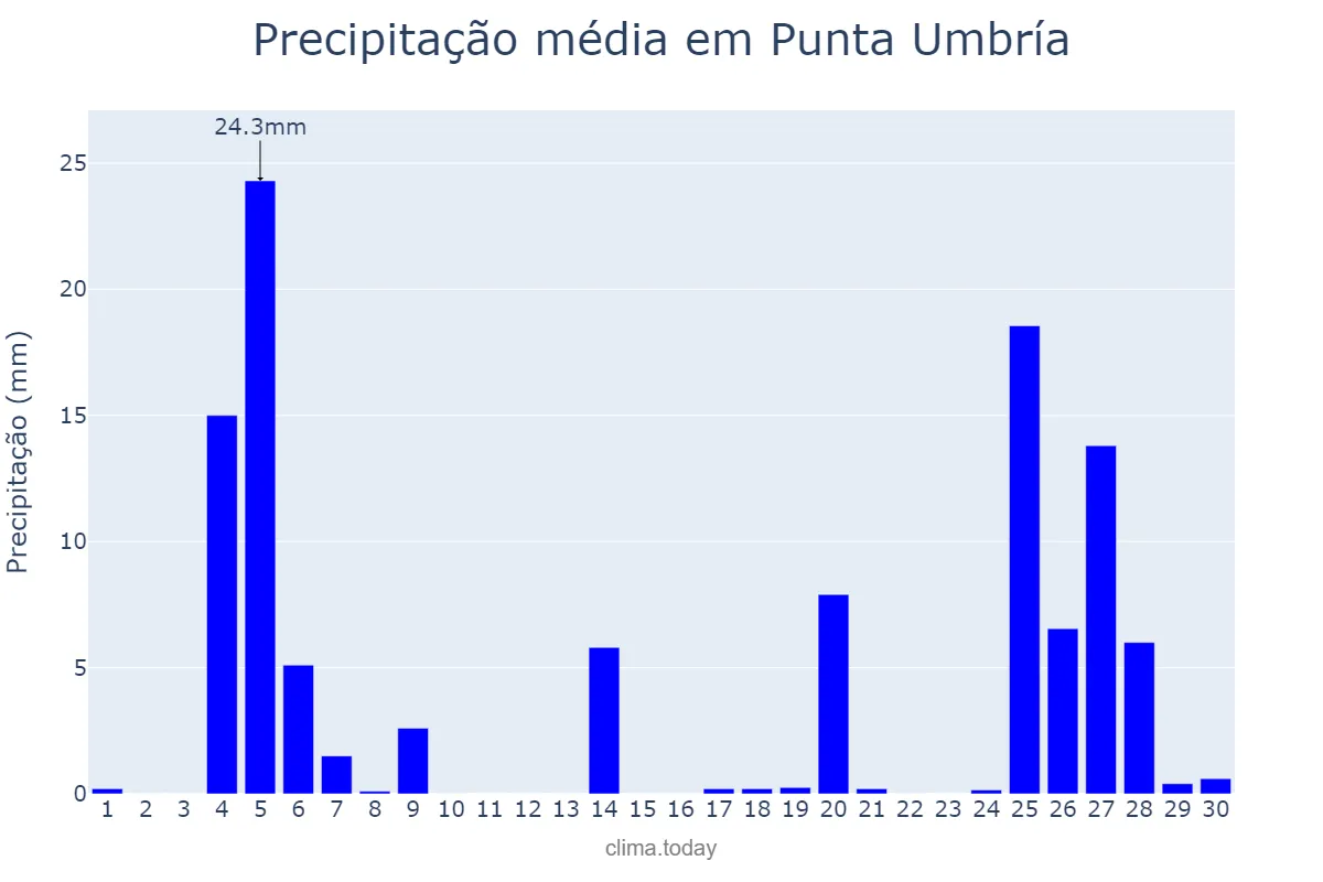 Precipitação em novembro em Punta Umbría, Andalusia, ES
