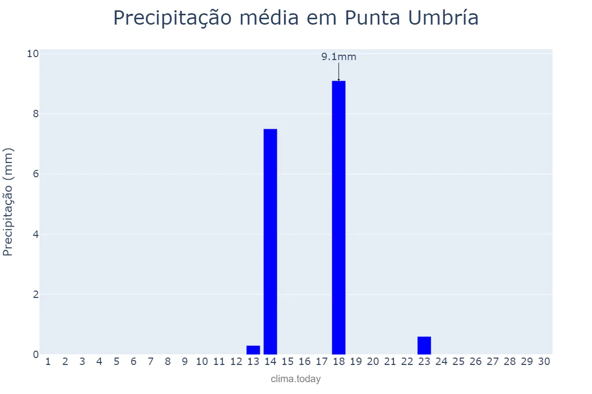 Precipitação em setembro em Punta Umbría, Andalusia, ES