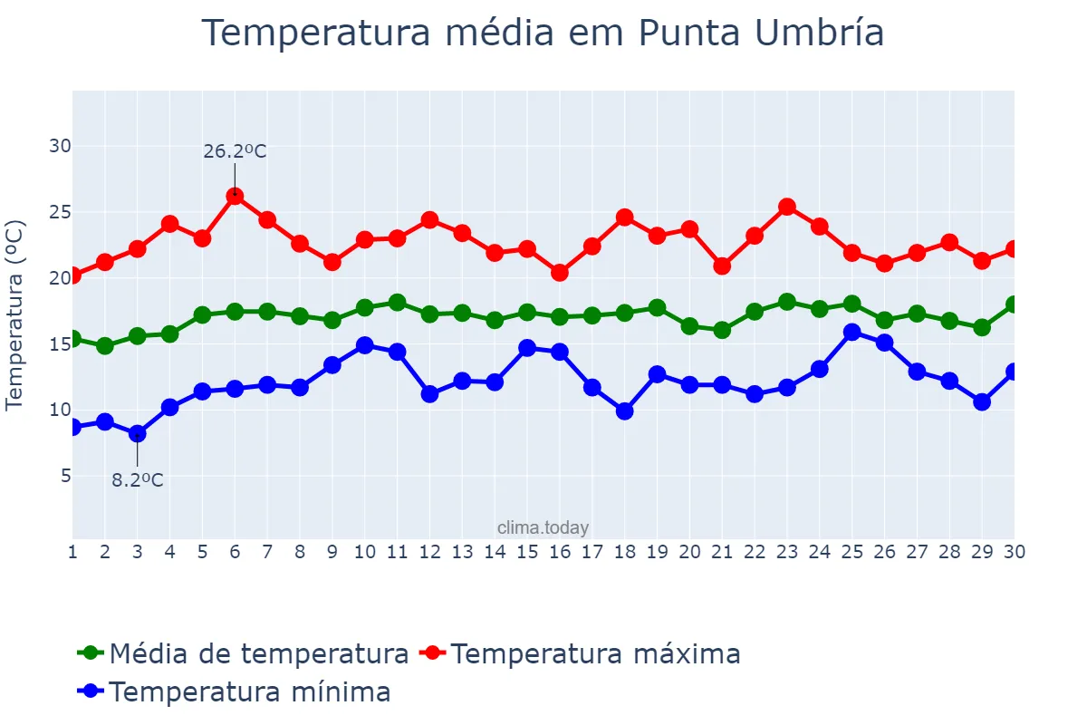 Temperatura em abril em Punta Umbría, Andalusia, ES
