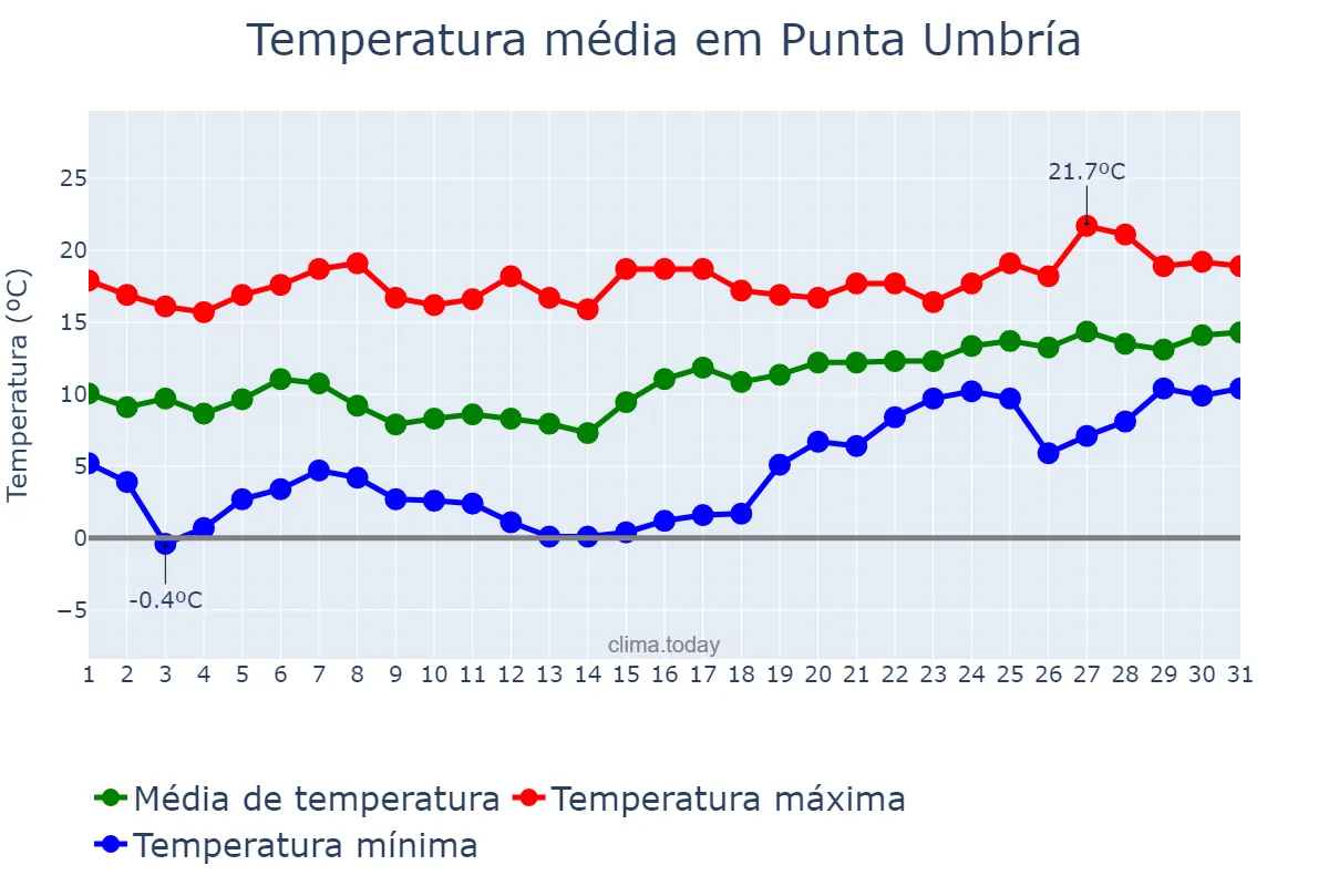 Temperatura em janeiro em Punta Umbría, Andalusia, ES