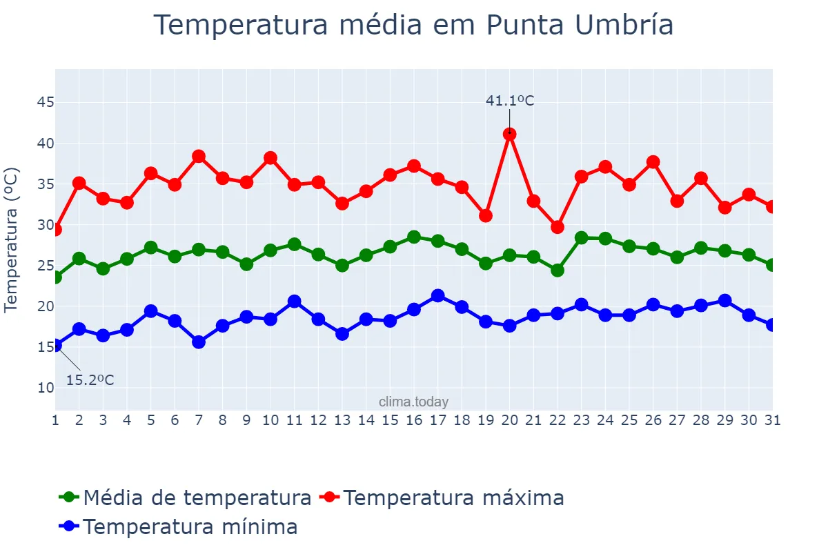 Temperatura em julho em Punta Umbría, Andalusia, ES