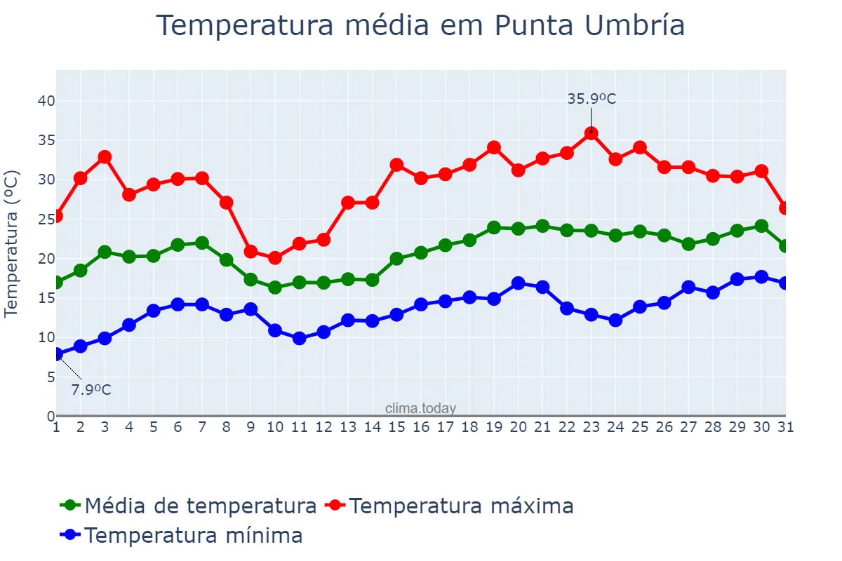 Temperatura em maio em Punta Umbría, Andalusia, ES