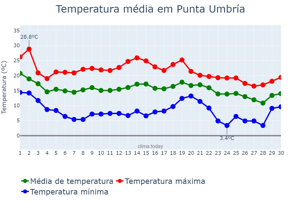 Temperatura em novembro em Punta Umbría, Andalusia, ES