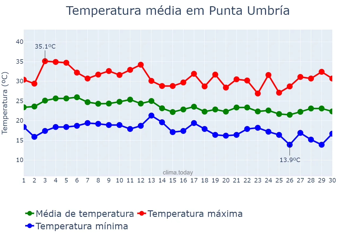Temperatura em setembro em Punta Umbría, Andalusia, ES