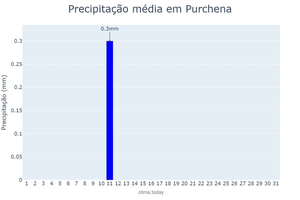 Precipitação em agosto em Purchena, Andalusia, ES