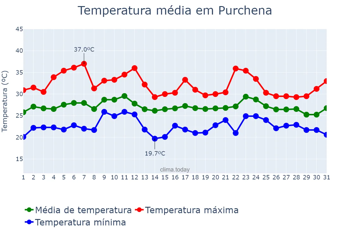 Temperatura em agosto em Purchena, Andalusia, ES