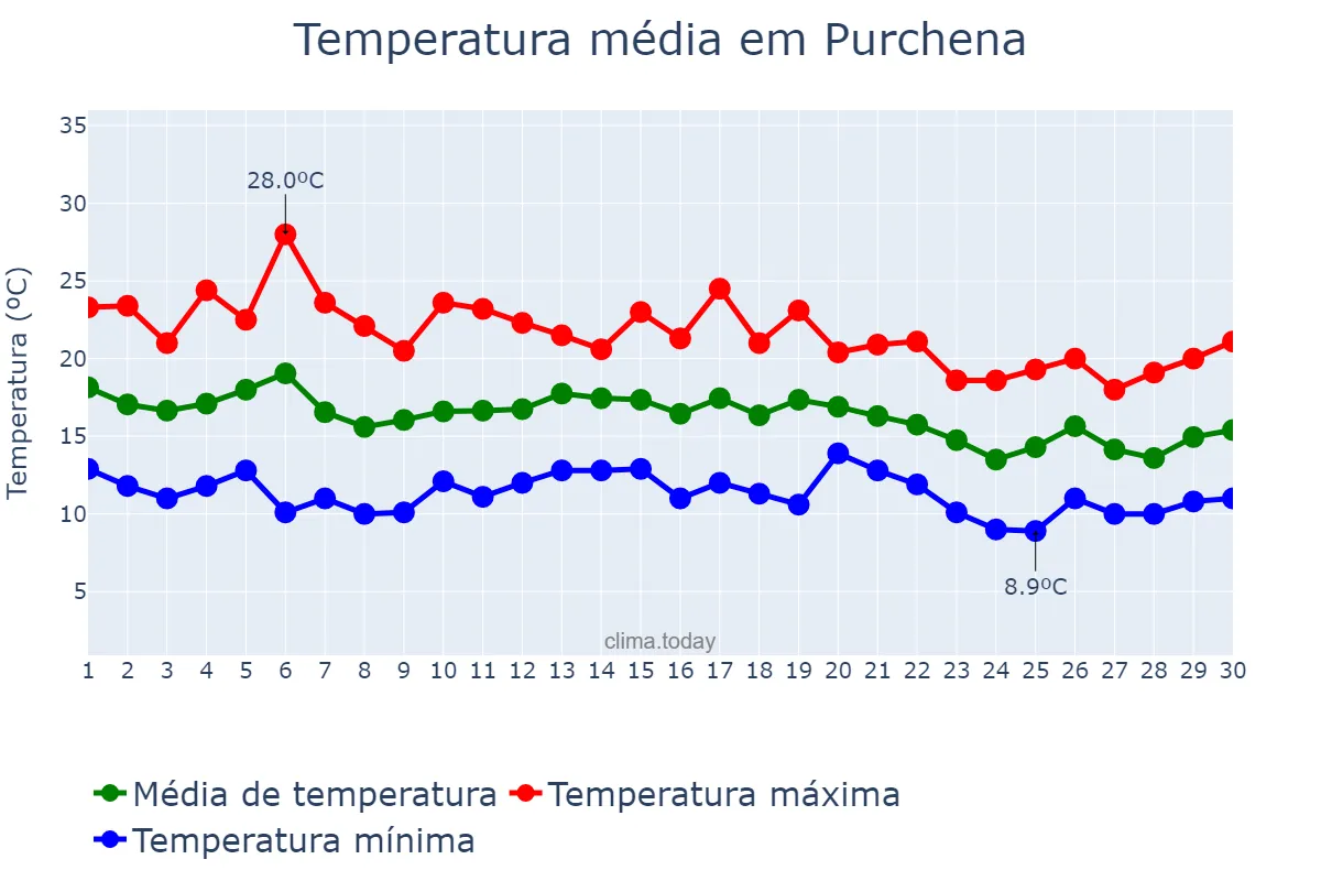 Temperatura em novembro em Purchena, Andalusia, ES