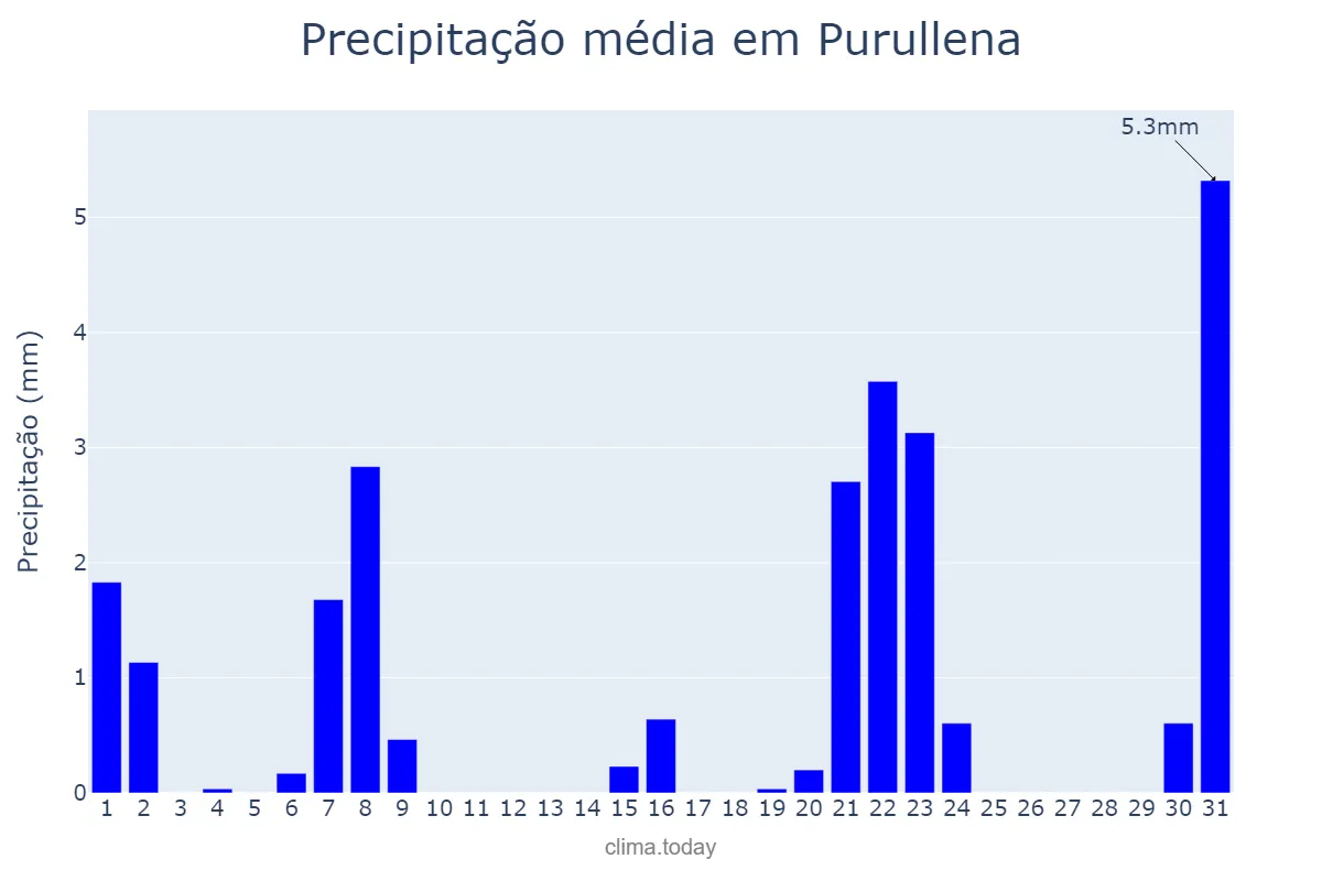 Precipitação em marco em Purullena, Andalusia, ES