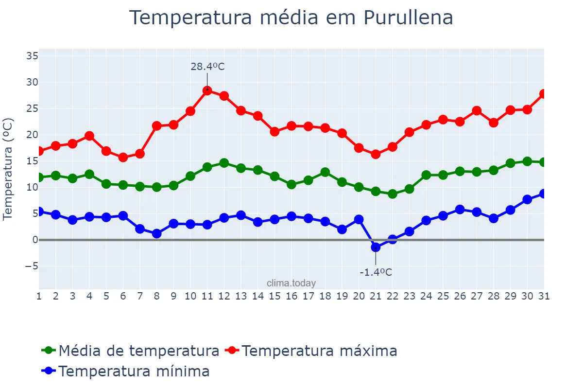 Temperatura em marco em Purullena, Andalusia, ES