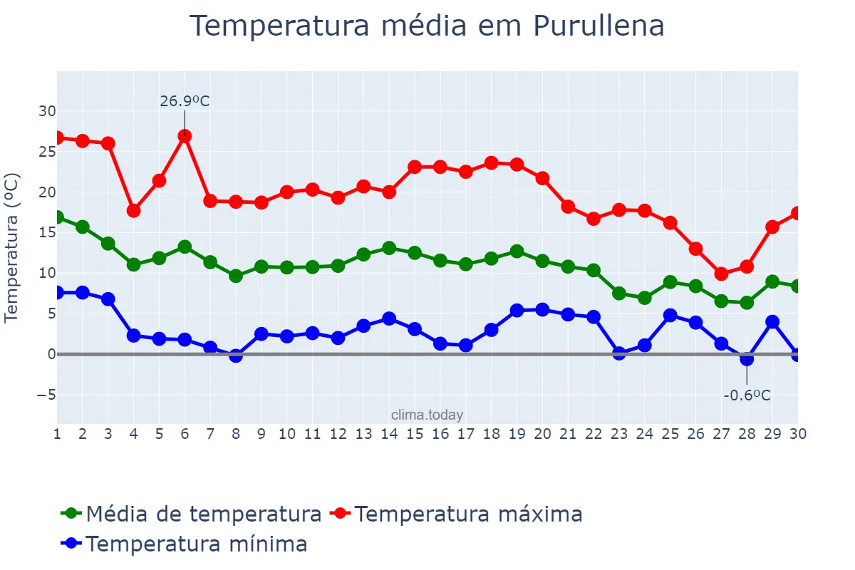 Temperatura em novembro em Purullena, Andalusia, ES