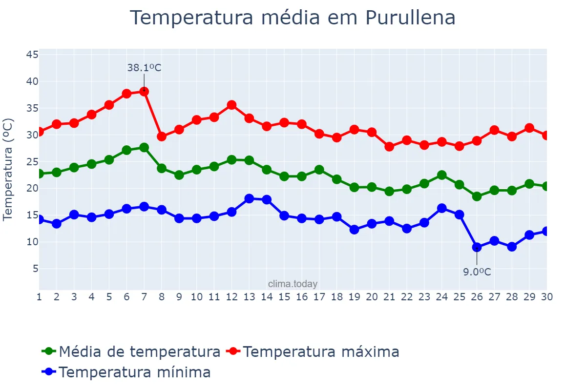 Temperatura em setembro em Purullena, Andalusia, ES