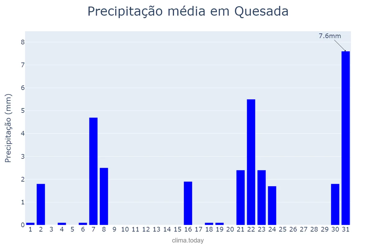 Precipitação em marco em Quesada, Andalusia, ES