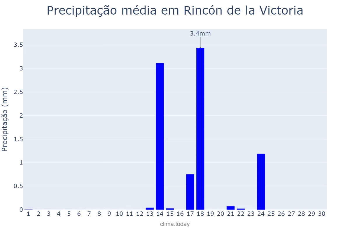 Precipitação em setembro em Rincón de la Victoria, Andalusia, ES